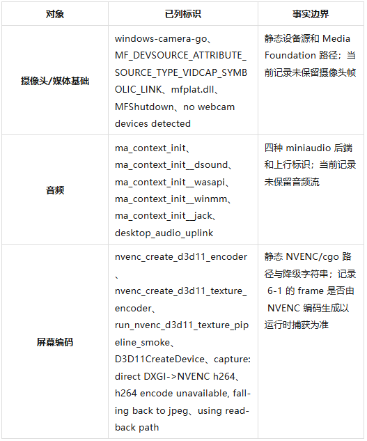 表 B-4:摄像头、音频与编码扩展标识.png