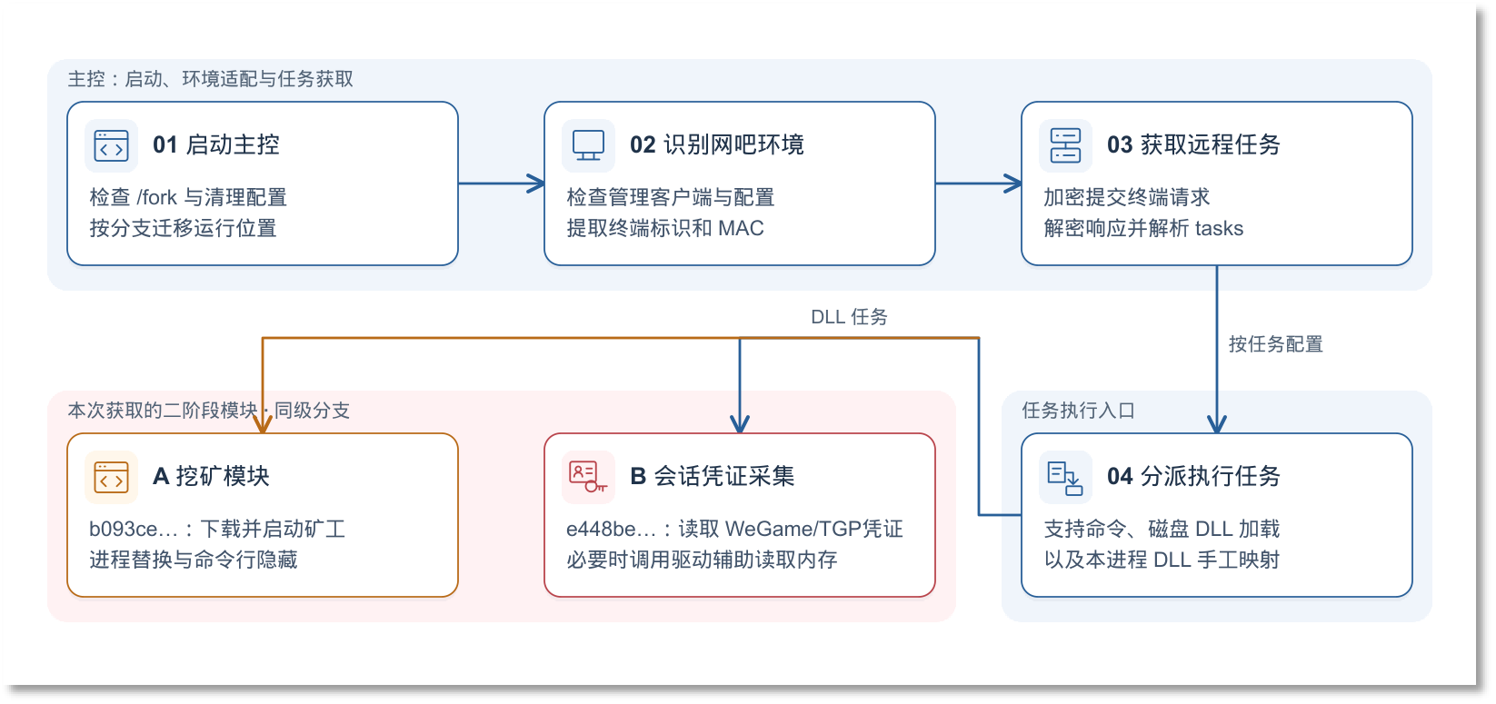 图2、第一阶段流程图.png