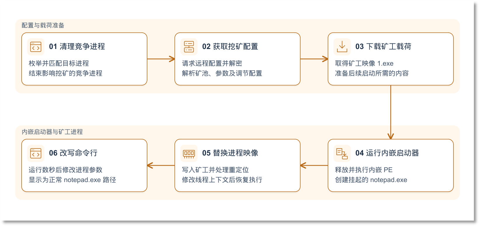 图3、第二阶段挖矿分支流程图.png