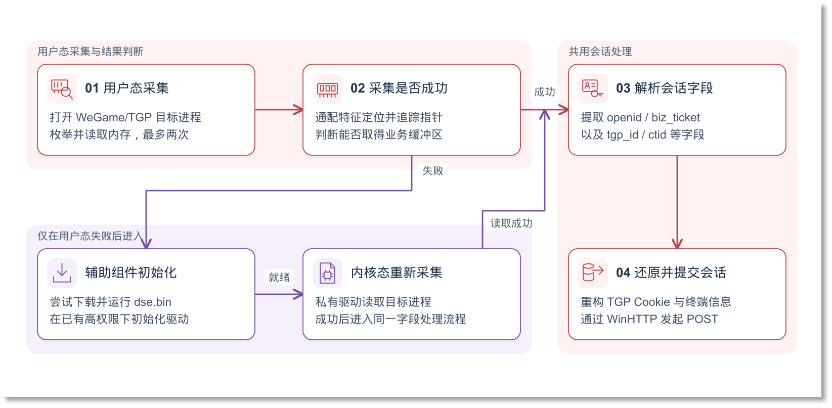 图4、第二阶段窃取凭证分支流程图.png