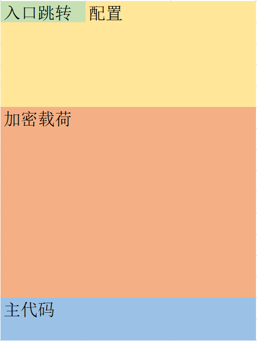 加密载荷和尾部低熵的加载主代码组成.png