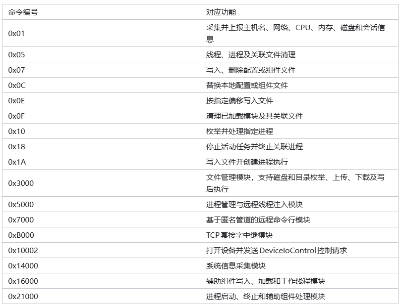 表1、命令分发表（编号）.png