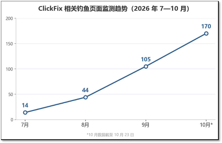 说明攻击者仍在持续更换域名、批量生成新页面。.png
