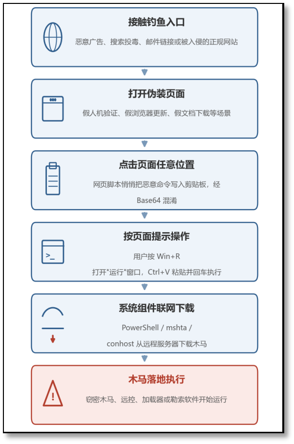 攻击仅需三步：.png