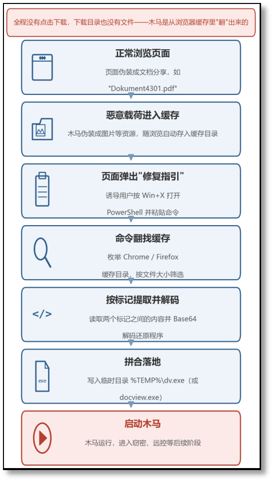 此外，针对不同浏览器有不同的提取逻辑。.png