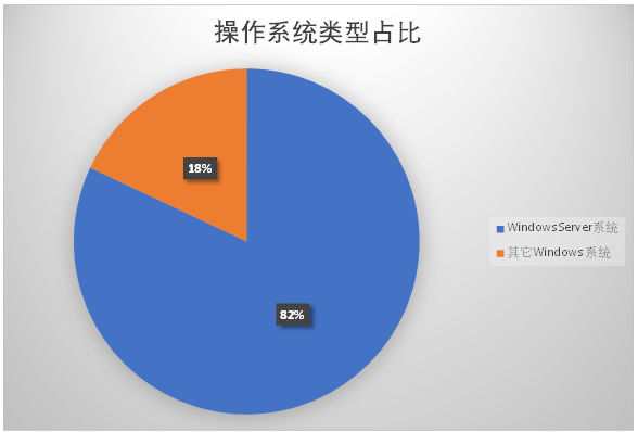 计算机生成了可选文字:操作系统类型占比0到《ndO55已邝糸与记的具它indo5糸与记0